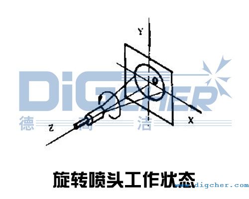 旋轉噴頭工作狀態(tài)