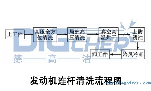 發(fā)動機連桿清洗流程圖