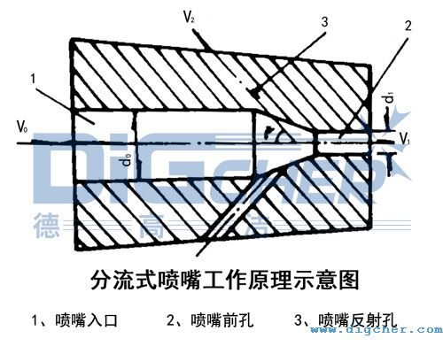 分流式噴嘴工作原理示意圖